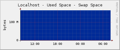 Localhost - Used Space - Swap Space