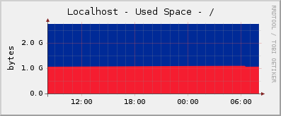 Localhost - Used Space - /