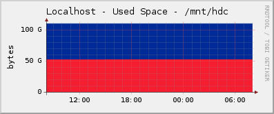 Localhost - Used Space - /mnt/hdc