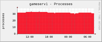 gameserv1 - Processes