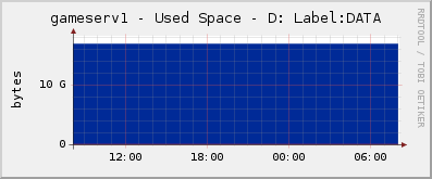 gameserv1 - Used Space - D: Label:DATA  