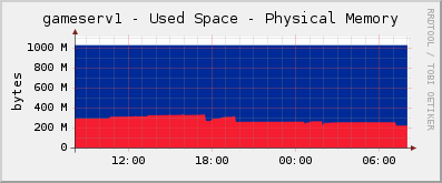 gameserv1 - Used Space - Physical Memory
