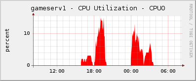 gameserv1 - CPU Utilization - CPU0