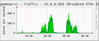gameserv1 - Traffic - 10.9.9.253 (Broadcom 570x G)