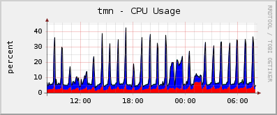 tmn - CPU Usage