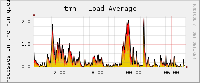 tmn - Load Average