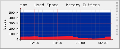 tmn - Used Space - Memory Buffers