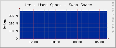 tmn - Used Space - Swap Space