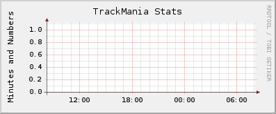 TrackMania Stats