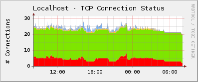 Localhost - TCP Connection Status