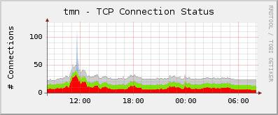 tmn - TCP Connection Status