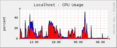 Localhost - CPU Usage