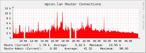 mpcon.lan Router Connections