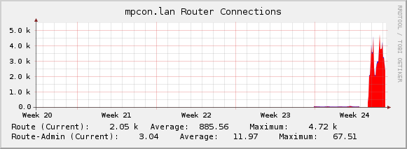 mpcon.lan Router Connections